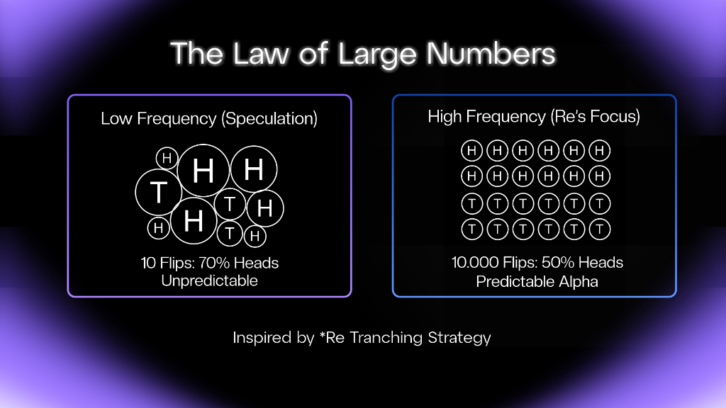 RE Protocol x Polymarket - The Law of Large Numbers